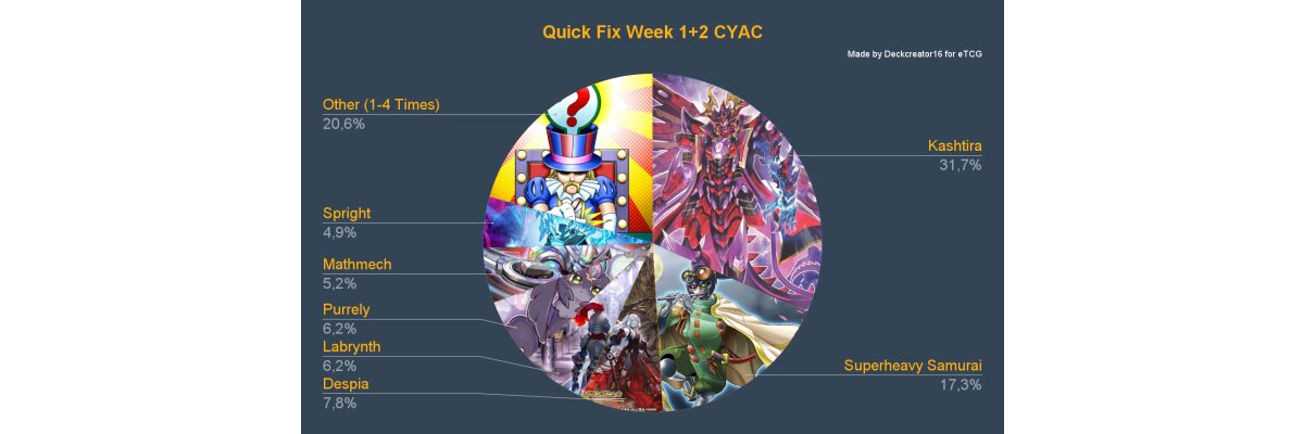 The Quick Fix: CYAC Woche 1 und 2 - 